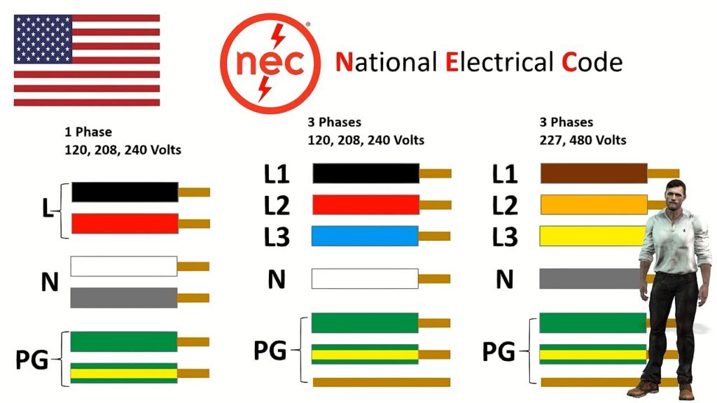 Código de colores eléctricos trifásicos